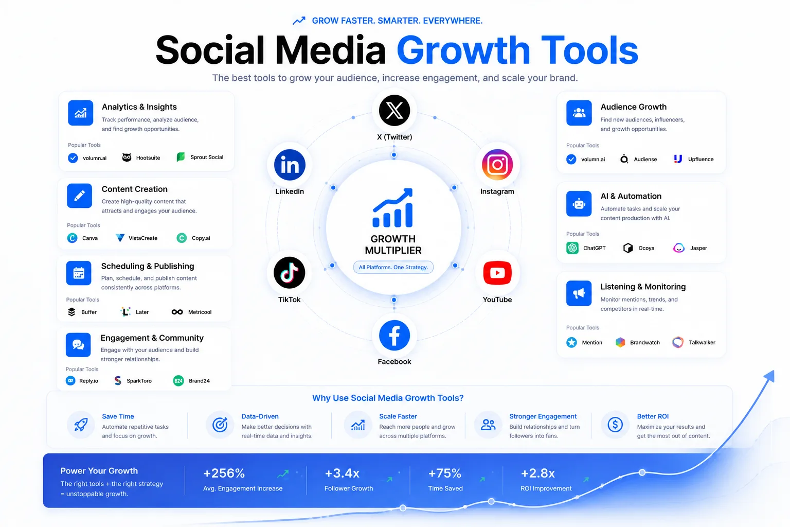 Comparison-oriented view of the best social media growth tools